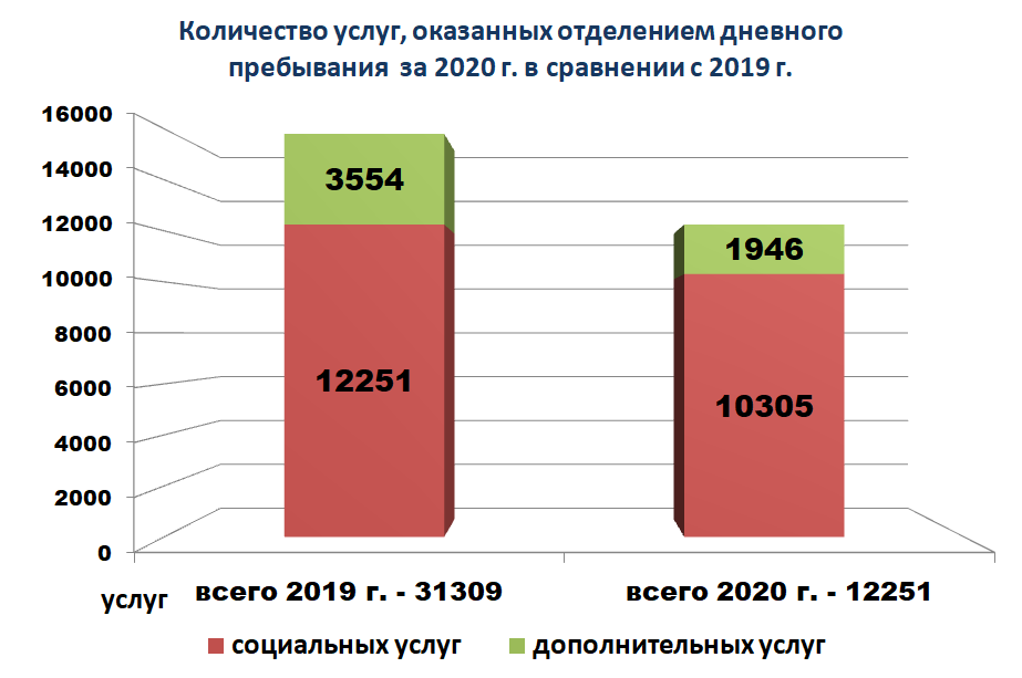Диаграмма - Количество услуг, оказанных отделением дневного пребывания за 2020 г. в сравнении с 2019 г.