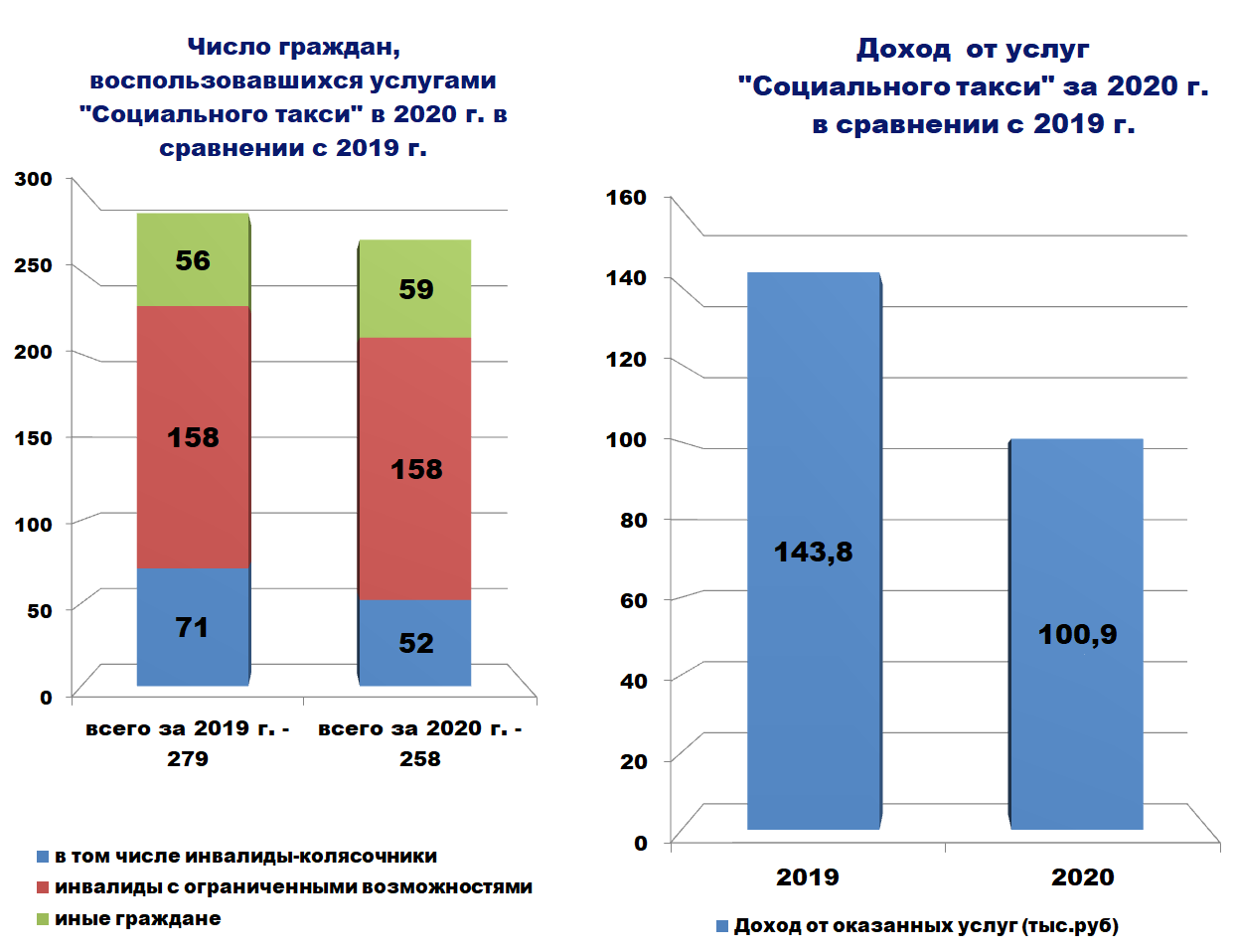Диаграмма - "Социального такси" за 2020 г. в сравнении с 2019 г.
