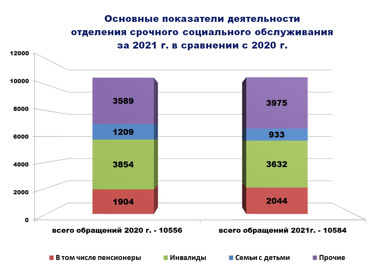 Основные показатели деятельности отделения срочного социального обслуживания за 2021 г. в сравнении с 2020 г.