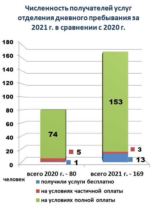 Численность получателей услуг отделения дневного пребывания за 2021 г. в сравнении с 2020 г.