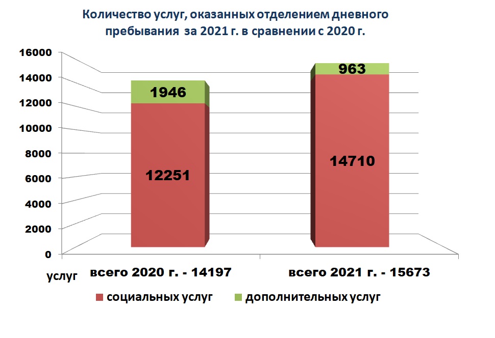 Количество услуг, оказанных отделением дневного пребывания за 2021 г. в сравнении с 2020 г.