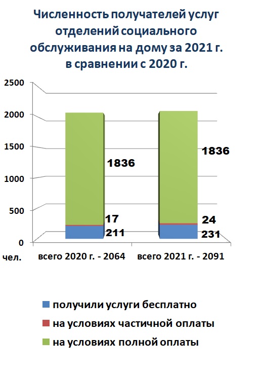Численность получателей услуг отделений социального обслуживания на дому за 2021 г. в сравнении с 2020 г.