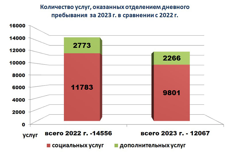 Количество услуг, оказанных отделением дневного пребывания за 2023 г. в сравнении с 2022 г.