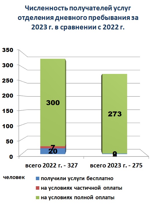 Численность получателей услуг отделения дневного пребывания за 2023 г. в сравнении с 2022 г.