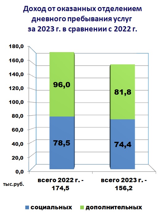 Доход от оказанных отделением дневного пребывания услугза 2023 г. в сравнении с 2022 г.
