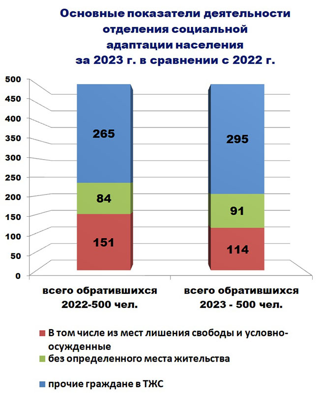 Основные показатели деятельности отделения социальной адаптации населения за 2023 г. в сравнении с 2022 г.