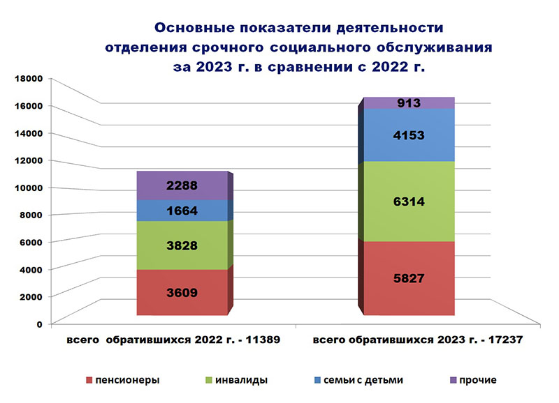Основные показатели деятельности отделения срочного социального обслуживания за 2023 г. в сравнении с 2022 г.