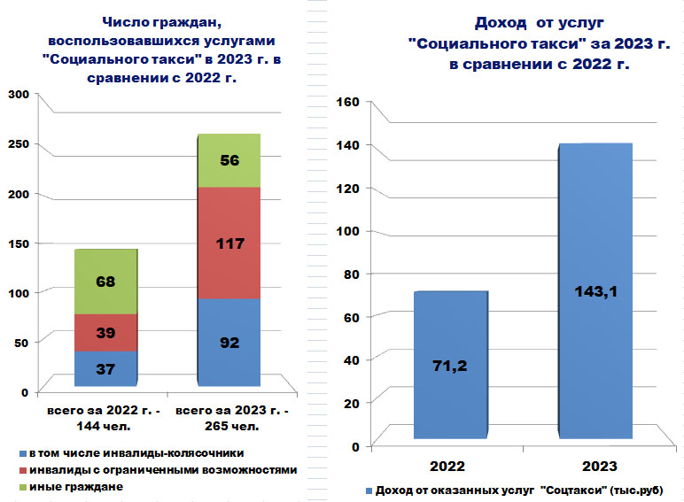 "Социального такси" в 2023 г. в сравнении с 2022 г.