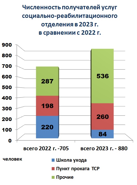 Численность получателей услуг социально-реабилитационного отделения в 2023 г. в сравнении с 2022 г.