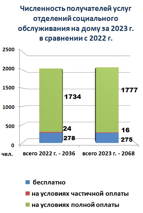 Численность получателей услуг отделения социального обслуживания на дому за 2023 г. в сравнении с 2022 г.