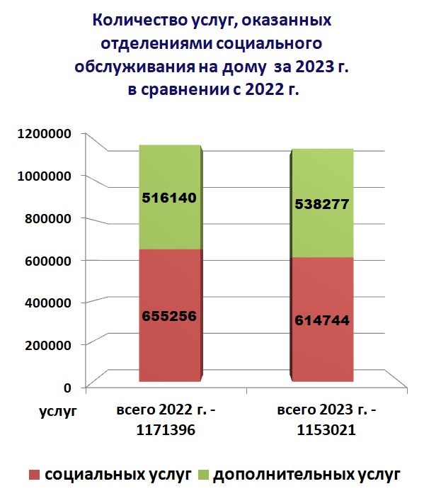 Количество услуг, оказанных отделениями социального обслуживания на дому за 2023 г.в сравнении с 2022 г.