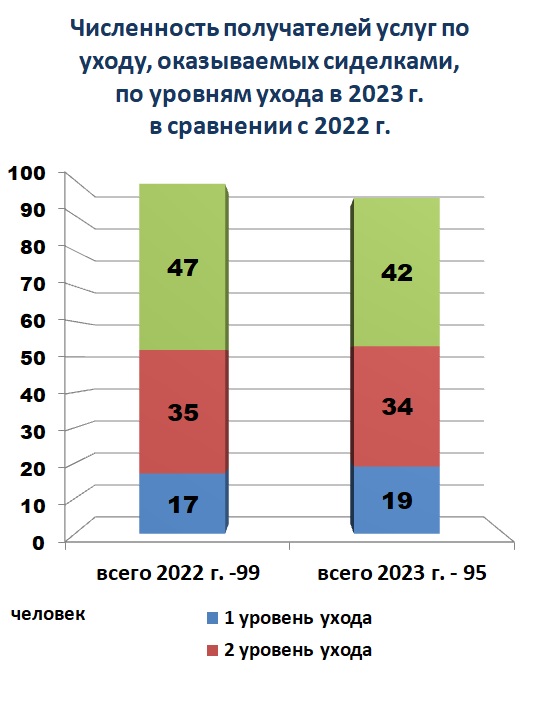 Численность получателей услуг по уходу, оказываемых сиделками, 
по уровням ухода в 2023 г. 
в сравнении с 2022 г.