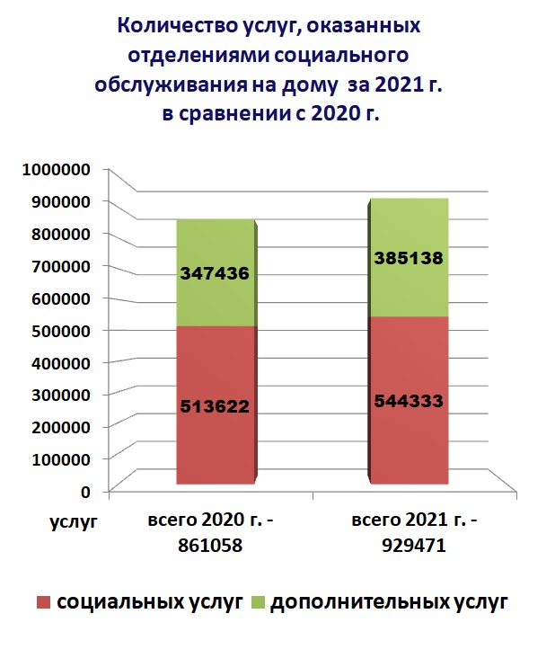 Количество услуг, оказанных отделениями социального обслуживания на дому за 2021 г. в сравнении с 2020 г.